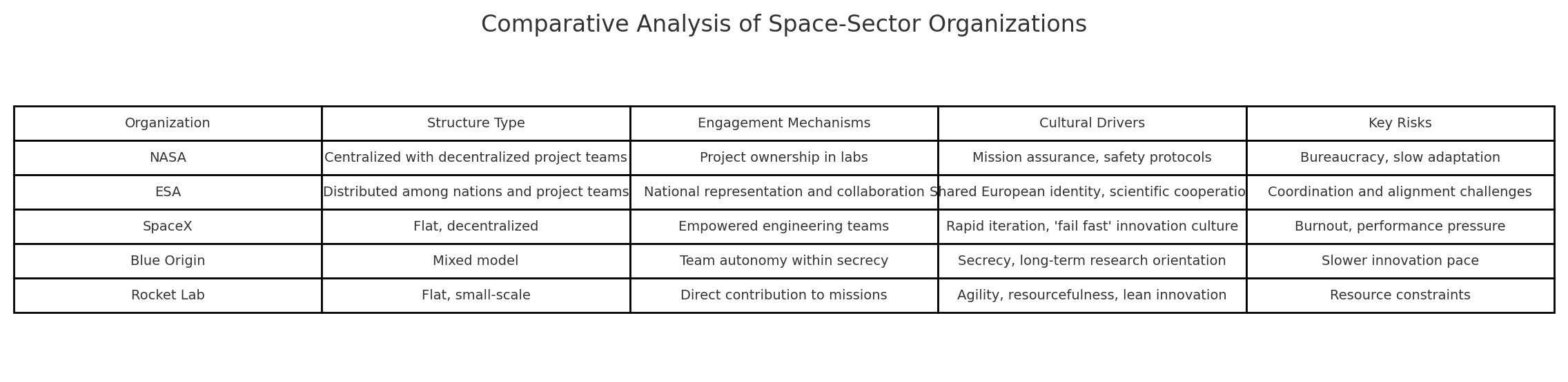 Comparative Analysis of Space-Sector Organizations