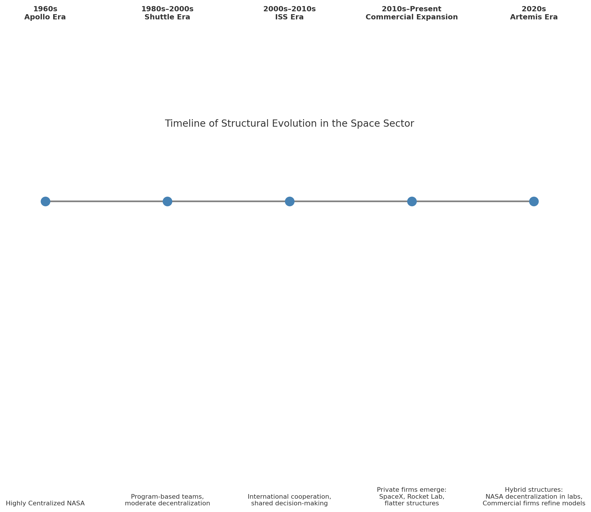 Timeline of Structural Evolution in the Space Sector